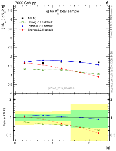 Plot of k0.eta in 7000 GeV pp collisions