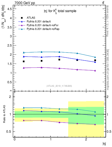 Plot of k0.eta in 7000 GeV pp collisions