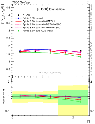 Plot of k0.eta in 7000 GeV pp collisions