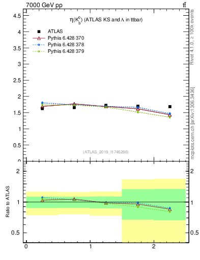 Plot of k0.eta in 7000 GeV pp collisions