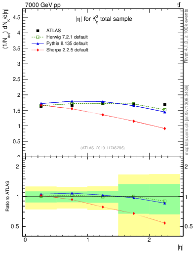 Plot of k0.eta in 7000 GeV pp collisions