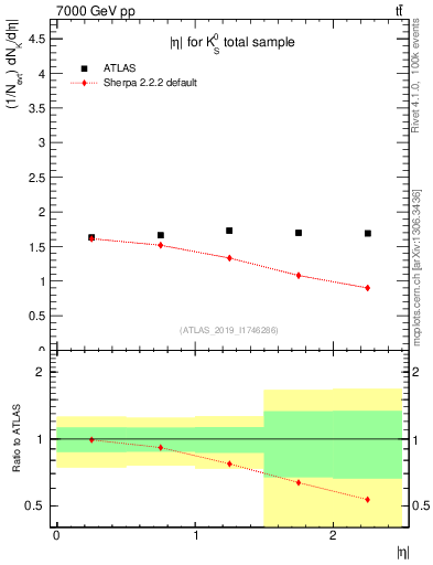 Plot of k0.eta in 7000 GeV pp collisions