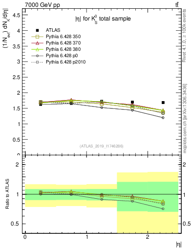Plot of k0.eta in 7000 GeV pp collisions