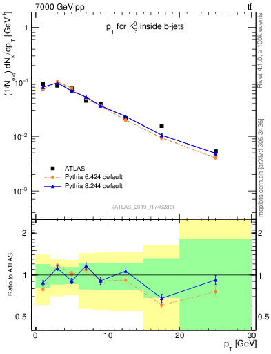 Plot of k0.pt in 7000 GeV pp collisions
