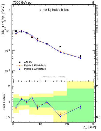 Plot of k0.pt in 7000 GeV pp collisions