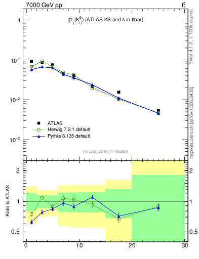 Plot of k0.pt in 7000 GeV pp collisions