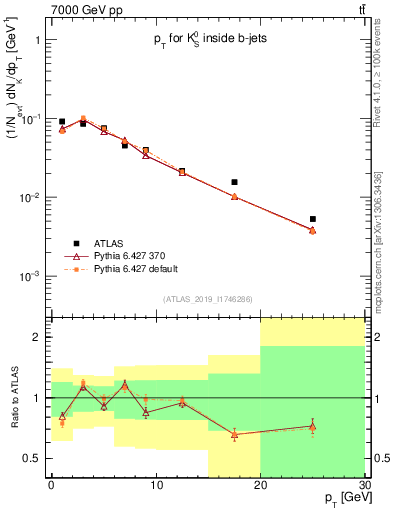 Plot of k0.pt in 7000 GeV pp collisions