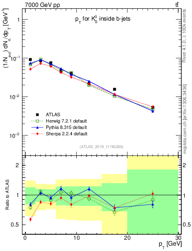 Plot of k0.pt in 7000 GeV pp collisions