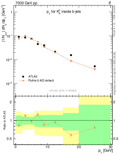 Plot of k0.pt in 7000 GeV pp collisions