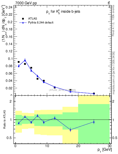 Plot of k0.pt in 7000 GeV pp collisions
