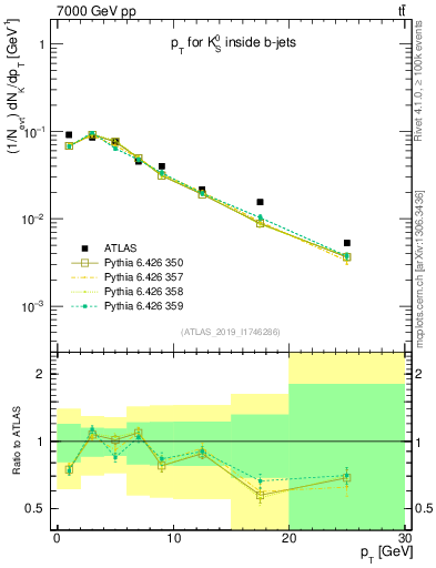 Plot of k0.pt in 7000 GeV pp collisions