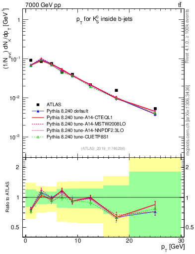 Plot of k0.pt in 7000 GeV pp collisions