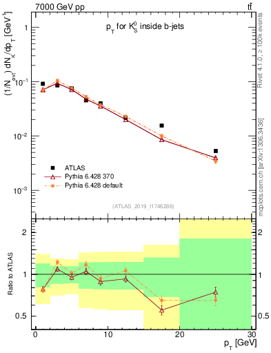 Plot of k0.pt in 7000 GeV pp collisions