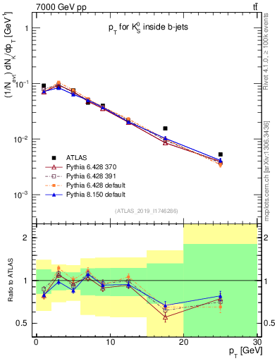 Plot of k0.pt in 7000 GeV pp collisions
