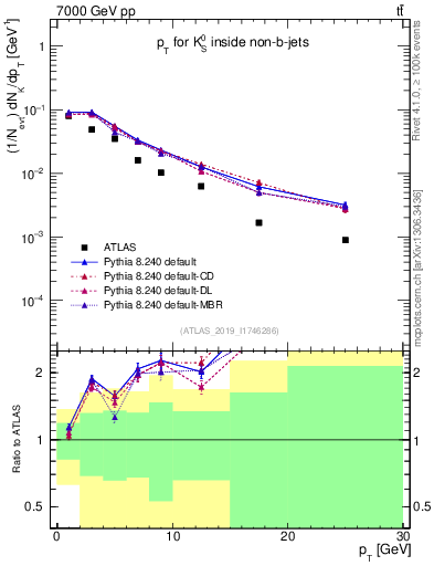 Plot of k0.pt in 7000 GeV pp collisions
