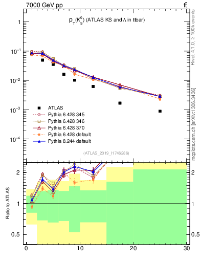 Plot of k0.pt in 7000 GeV pp collisions