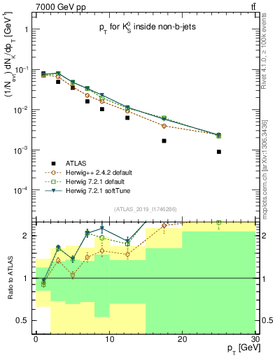 Plot of k0.pt in 7000 GeV pp collisions