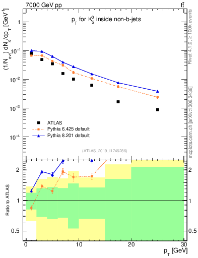 Plot of k0.pt in 7000 GeV pp collisions