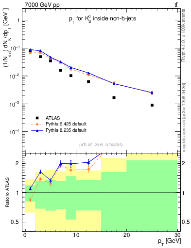 Plot of k0.pt in 7000 GeV pp collisions