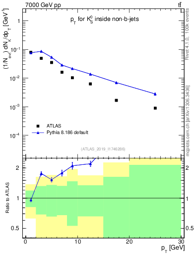 Plot of k0.pt in 7000 GeV pp collisions