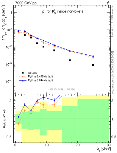 Plot of k0.pt in 7000 GeV pp collisions