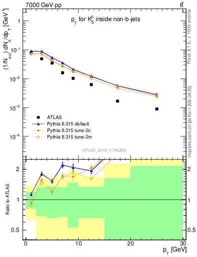 Plot of k0.pt in 7000 GeV pp collisions