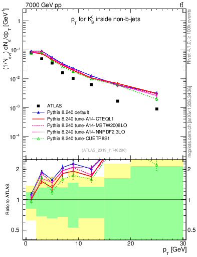Plot of k0.pt in 7000 GeV pp collisions