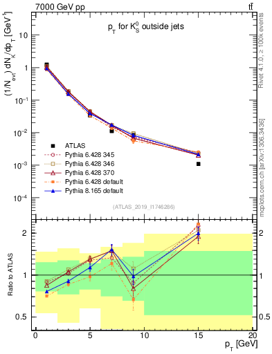 Plot of k0.pt in 7000 GeV pp collisions