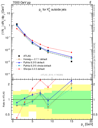 Plot of k0.pt in 7000 GeV pp collisions