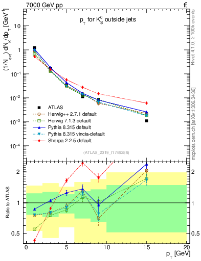 Plot of k0.pt in 7000 GeV pp collisions