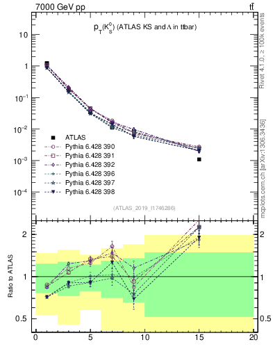 Plot of k0.pt in 7000 GeV pp collisions