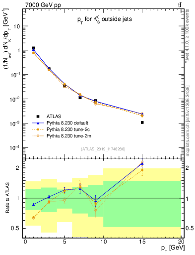 Plot of k0.pt in 7000 GeV pp collisions