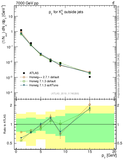 Plot of k0.pt in 7000 GeV pp collisions