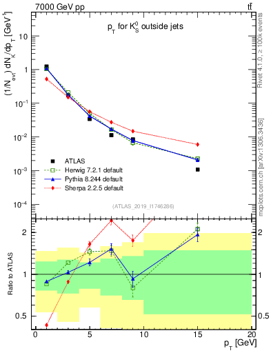 Plot of k0.pt in 7000 GeV pp collisions