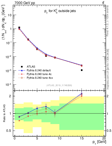 Plot of k0.pt in 7000 GeV pp collisions