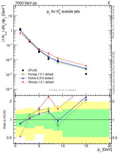 Plot of k0.pt in 7000 GeV pp collisions