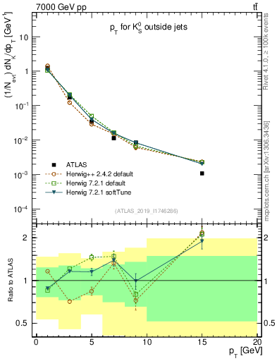 Plot of k0.pt in 7000 GeV pp collisions