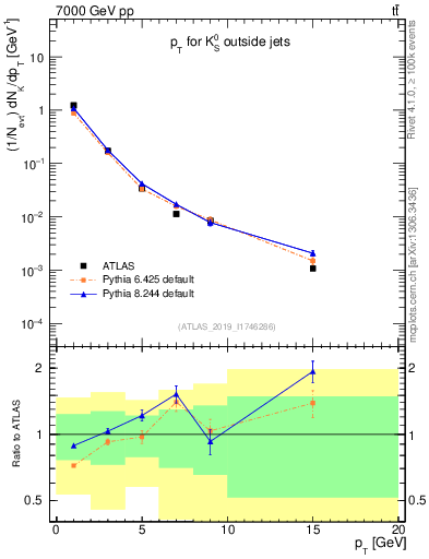 Plot of k0.pt in 7000 GeV pp collisions