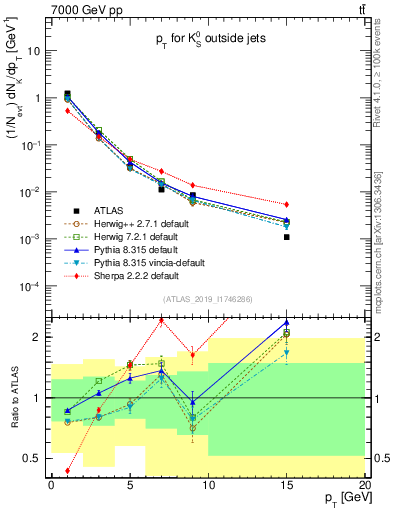 Plot of k0.pt in 7000 GeV pp collisions