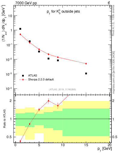 Plot of k0.pt in 7000 GeV pp collisions