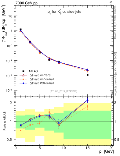 Plot of k0.pt in 7000 GeV pp collisions