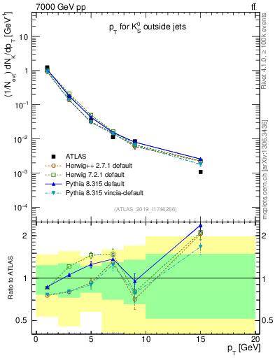 Plot of k0.pt in 7000 GeV pp collisions
