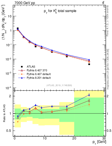 Plot of k0.pt in 7000 GeV pp collisions