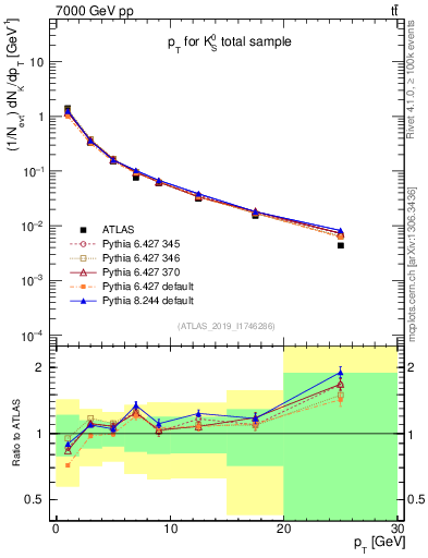 Plot of k0.pt in 7000 GeV pp collisions