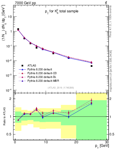 Plot of k0.pt in 7000 GeV pp collisions
