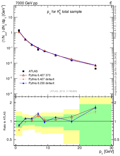 Plot of k0.pt in 7000 GeV pp collisions