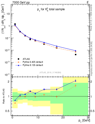 Plot of k0.pt in 7000 GeV pp collisions