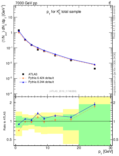 Plot of k0.pt in 7000 GeV pp collisions