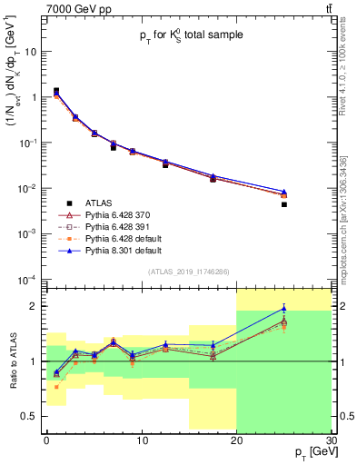 Plot of k0.pt in 7000 GeV pp collisions