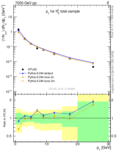 Plot of k0.pt in 7000 GeV pp collisions